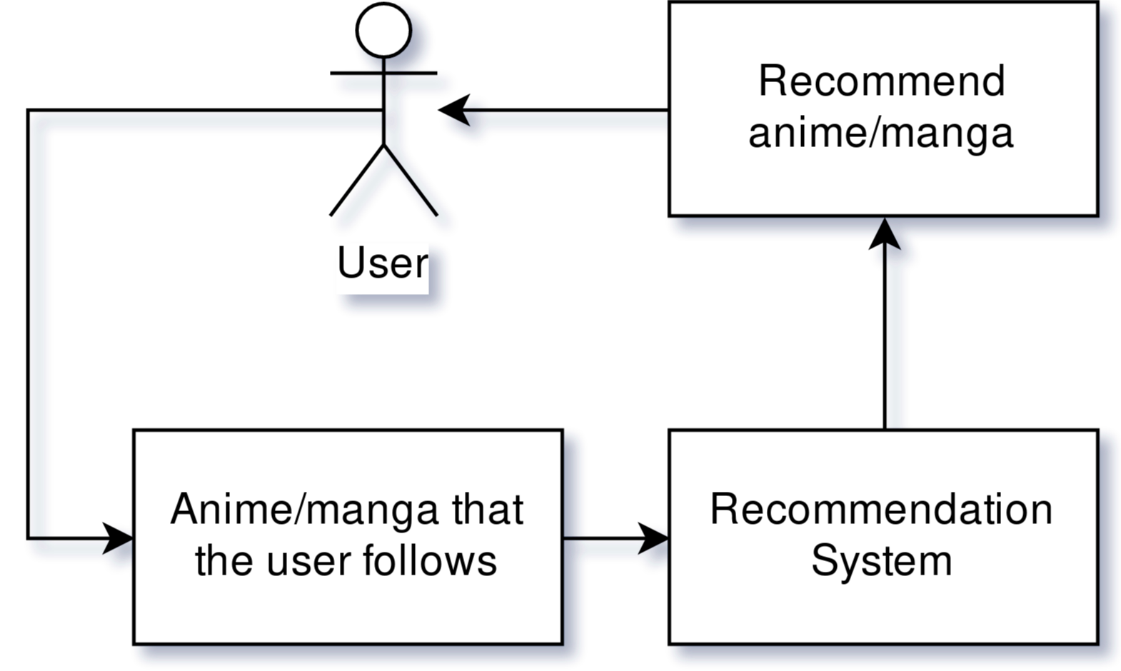 donation system