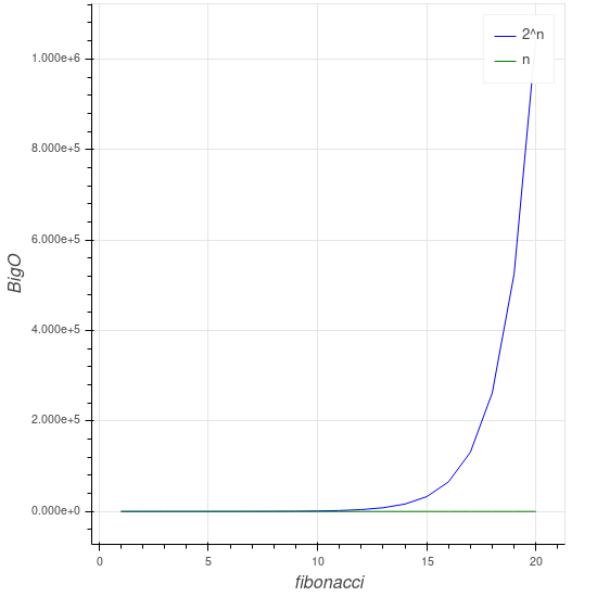 Fibonacci Big O